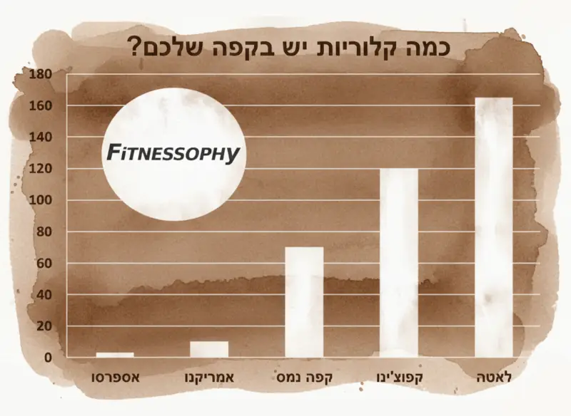 כמות הקלוריות במשאות קפה