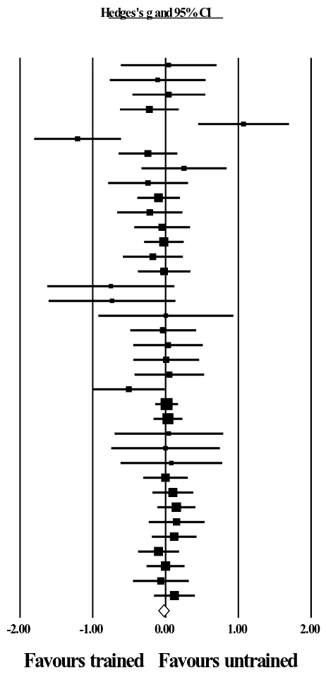 גרף ענפים (Forest plot) של שינויים מקומיים ברקמת שומן של האיבר המאמן לעומת הלא מאומן.