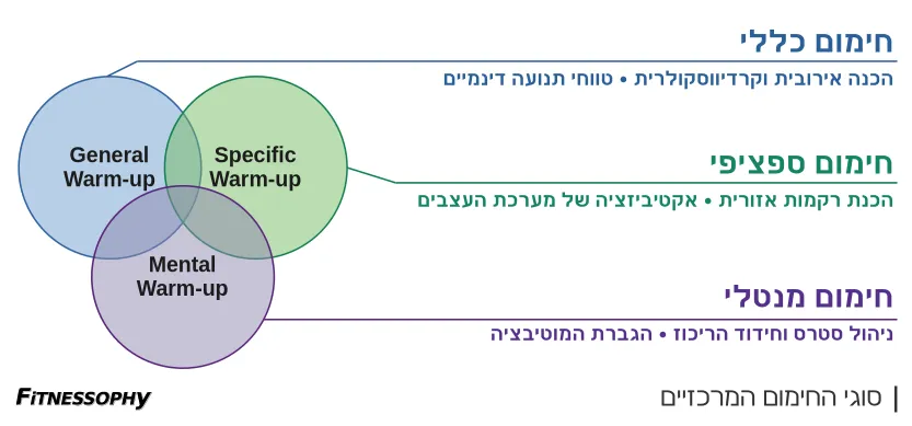 סוגי החימום: כללי, ספציפי ומנטלי
