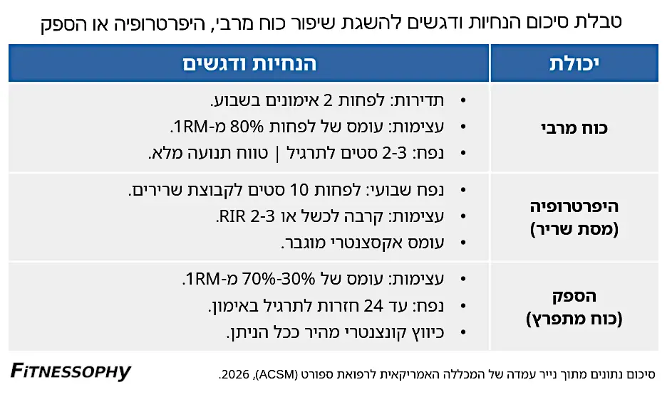טבלת סיכום הנחיות ודגשים להשגת שיפור כוח מרבי, היפרטרופיה או הספק